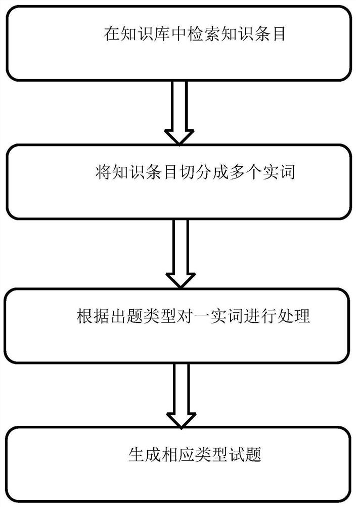 Knowledge base and construction and retrieval method thereof, and question setting method and system based on knowledge base