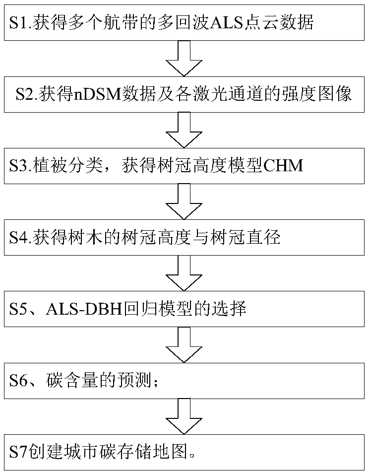 Urban-tree carbon content estimation method based on multi-echo airborne-laser-scanning data