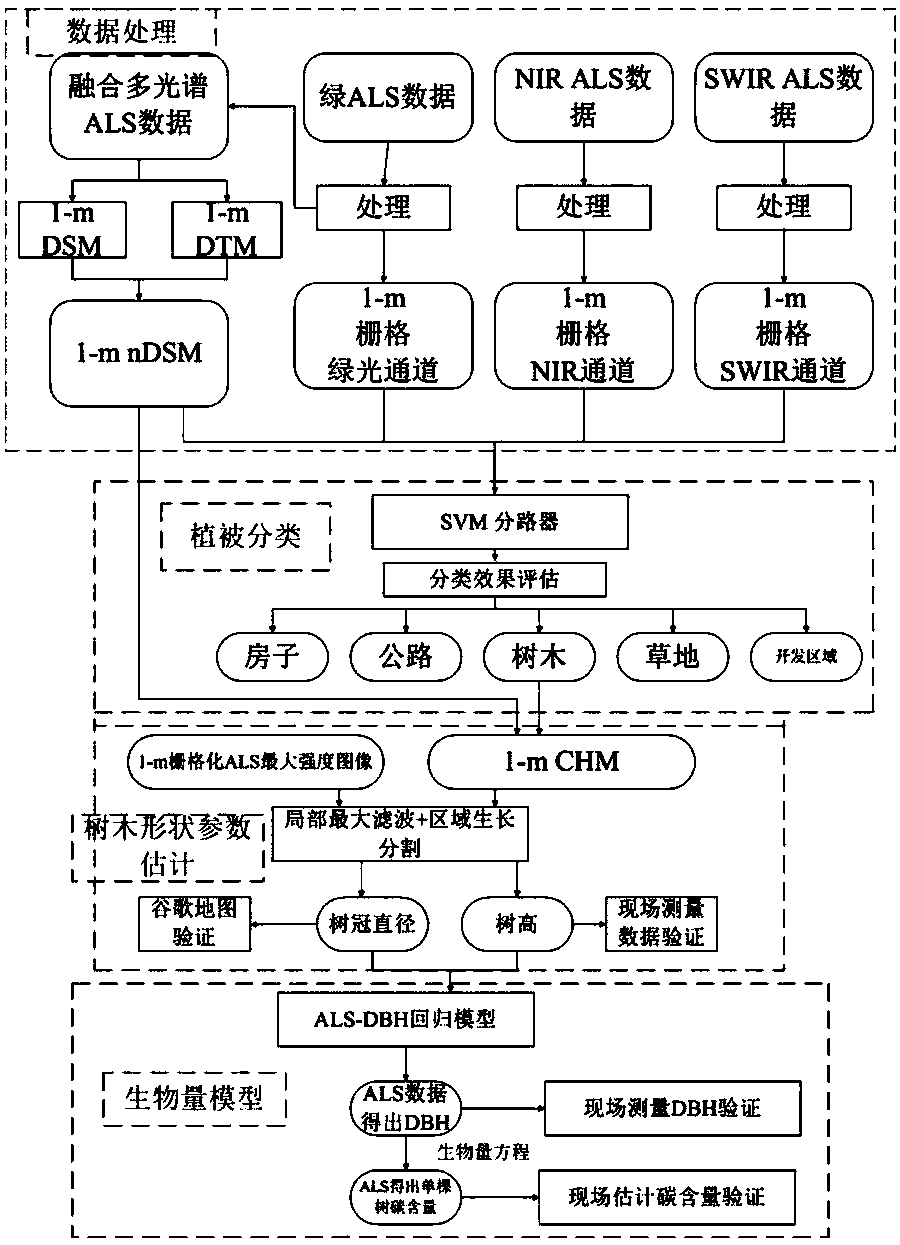 Urban-tree carbon content estimation method based on multi-echo airborne-laser-scanning data