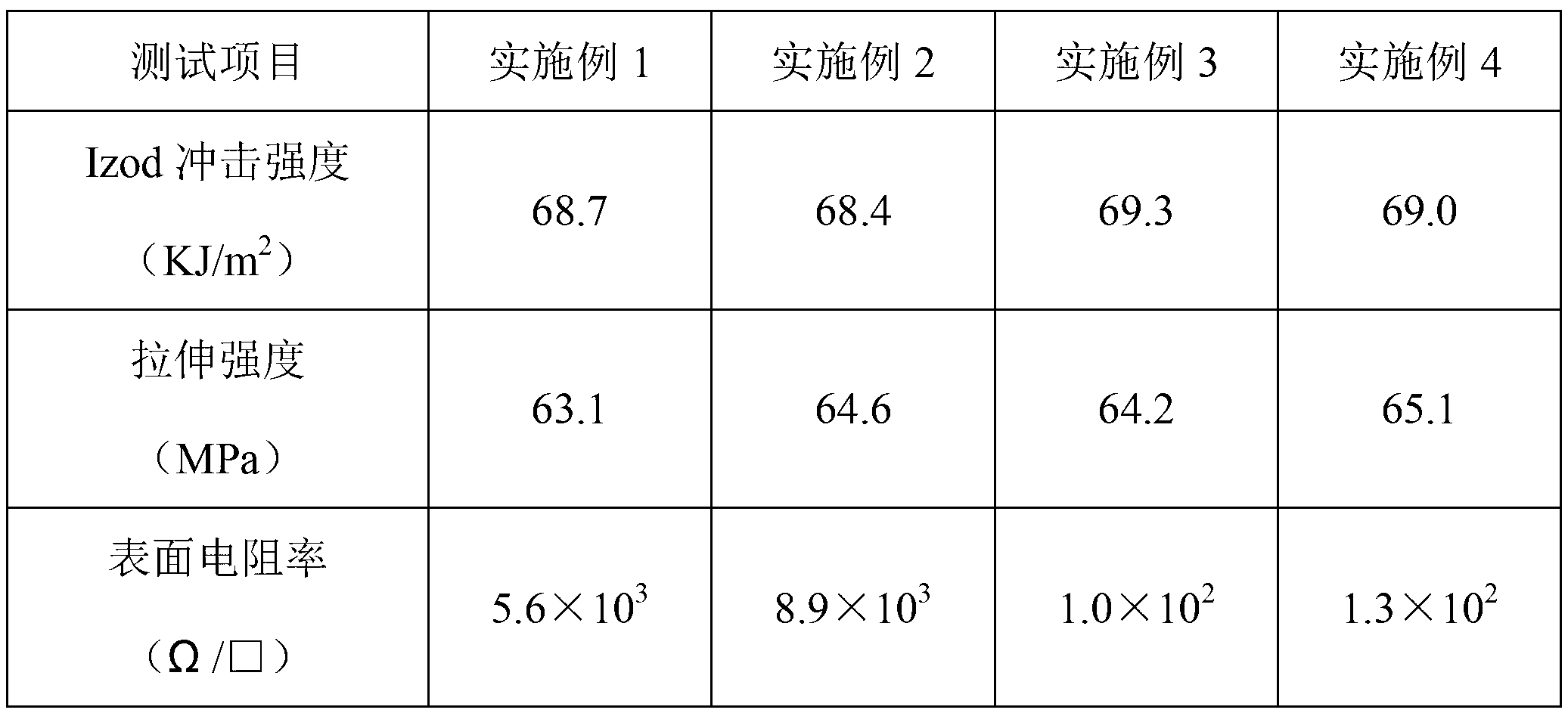 Modified polyformaldehyde composition