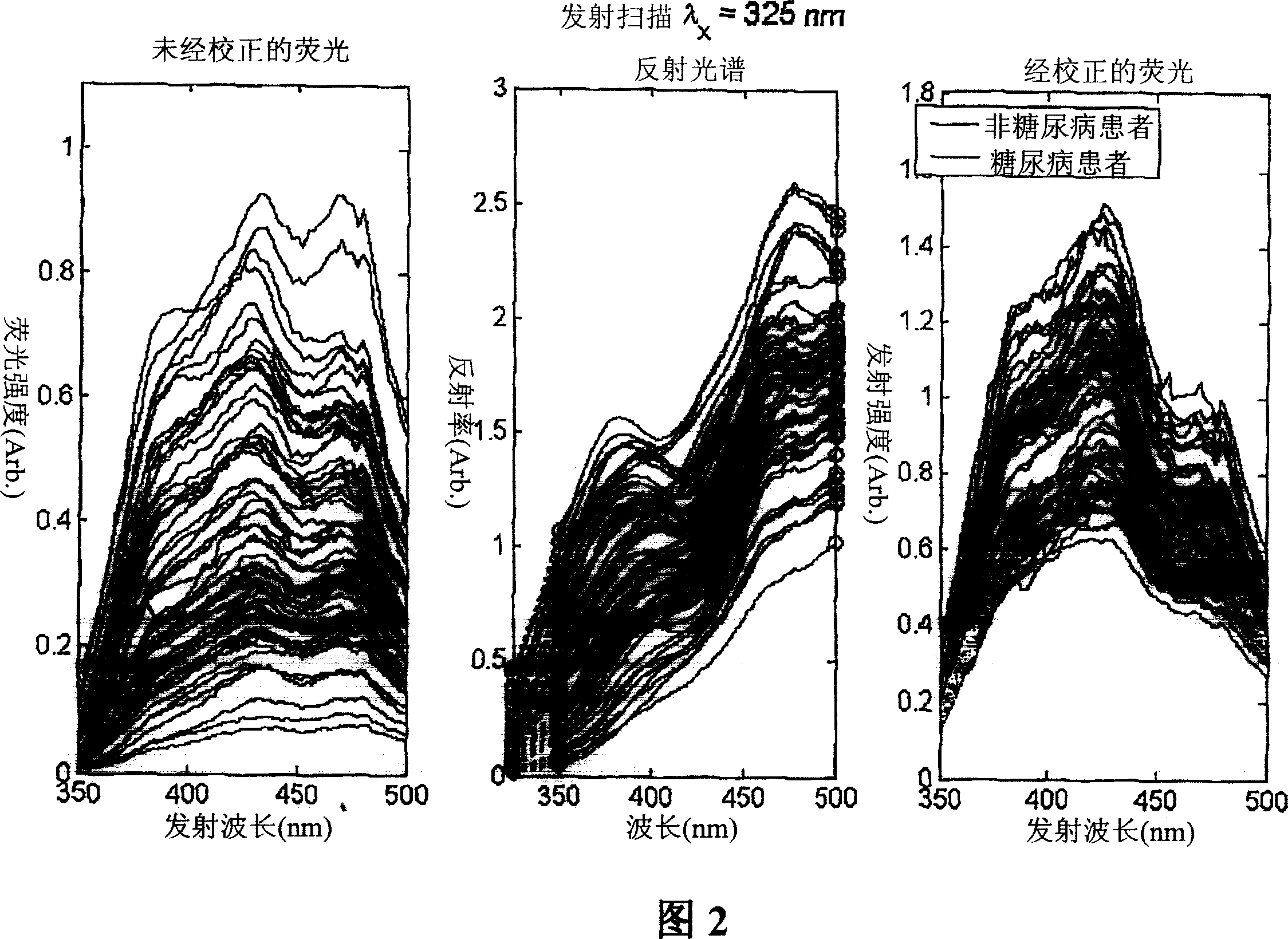 Determination of a measure of a glycation end-product or disease state using tissue fluorescence