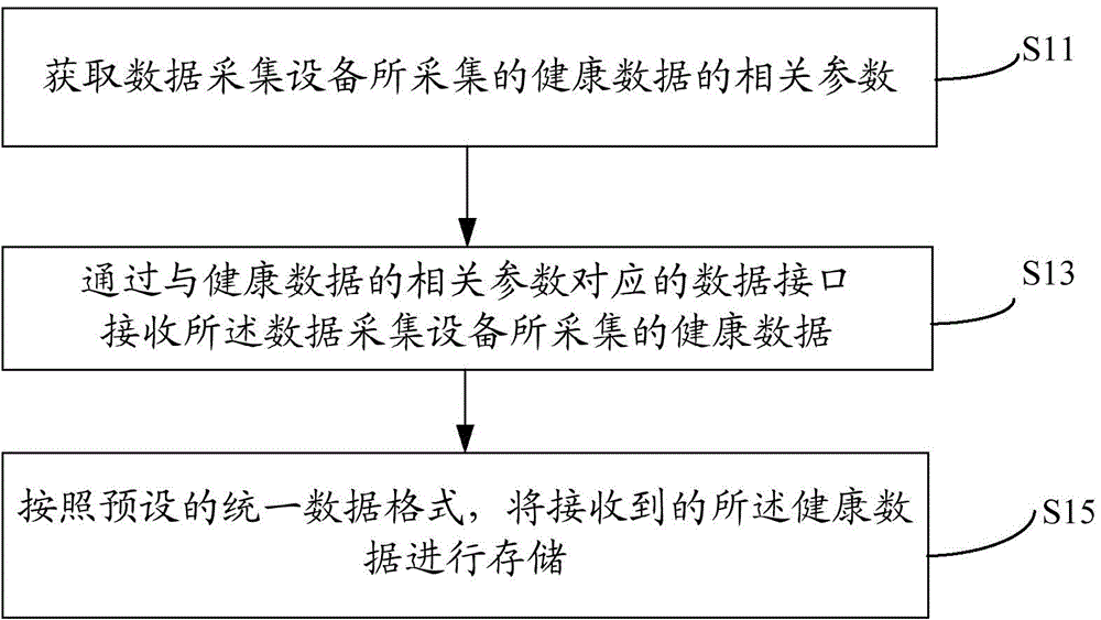 Processing method and apparatus for electronic health record data