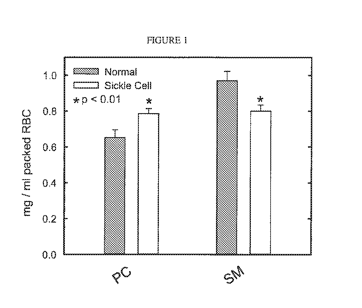 Use of LCAT for Treating Anemia and Red Blood Cell Dysfunction