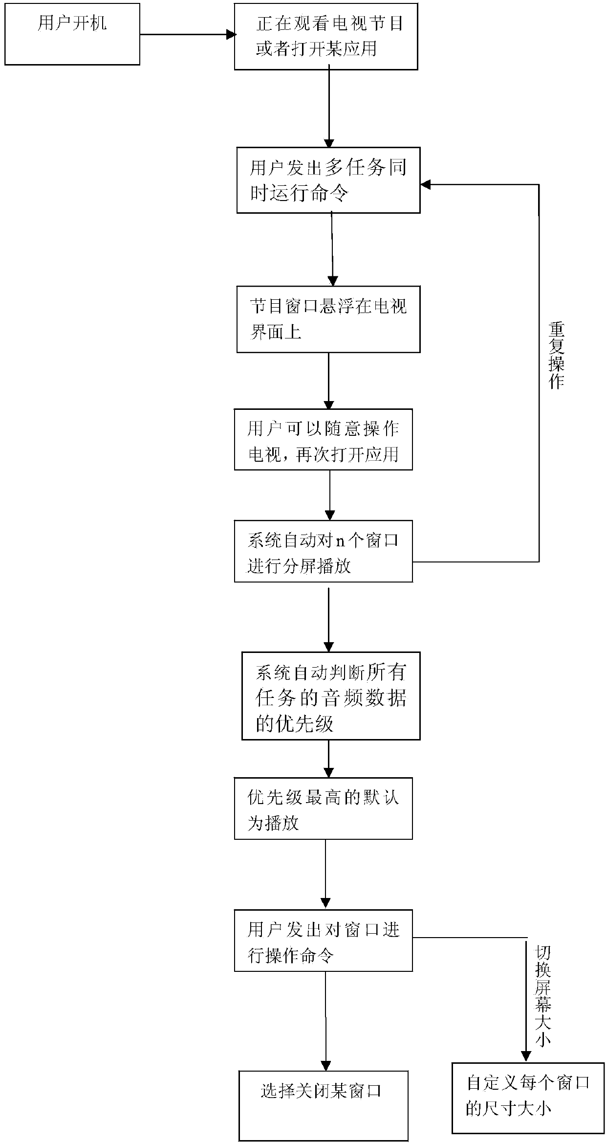 Method for operating multiple applications of intelligent television synchronously