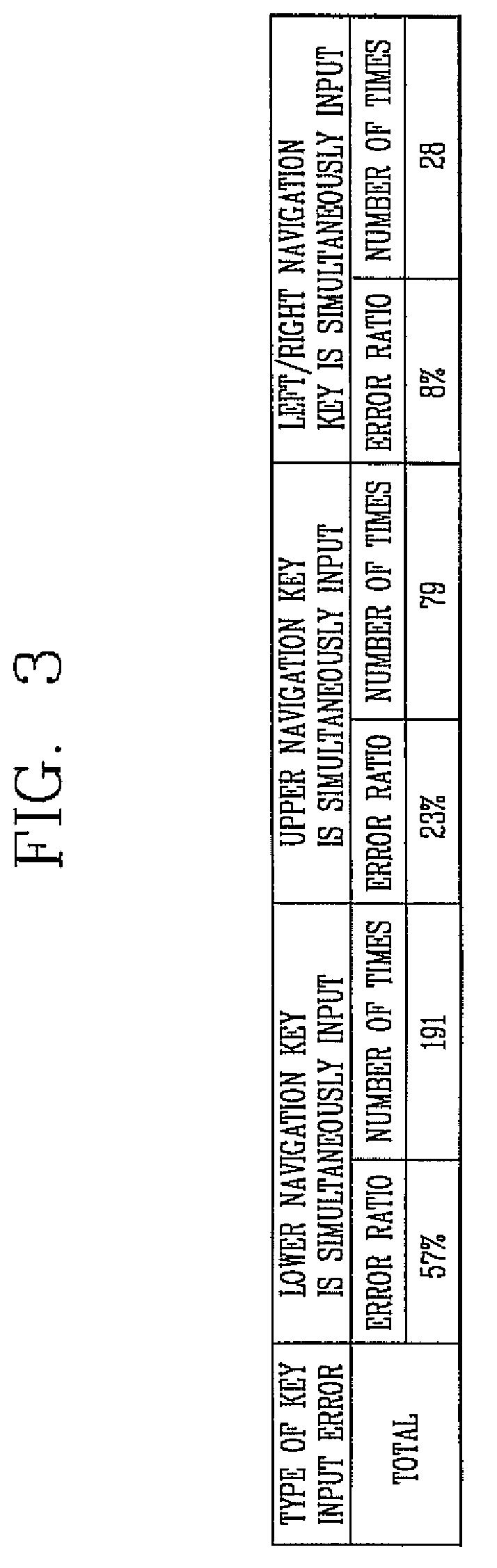 Mobile communications terminal having key input error prevention function and method thereof