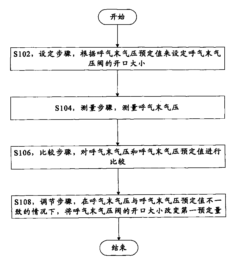 Method for controlling end-expiratory pressure and ventilator using same