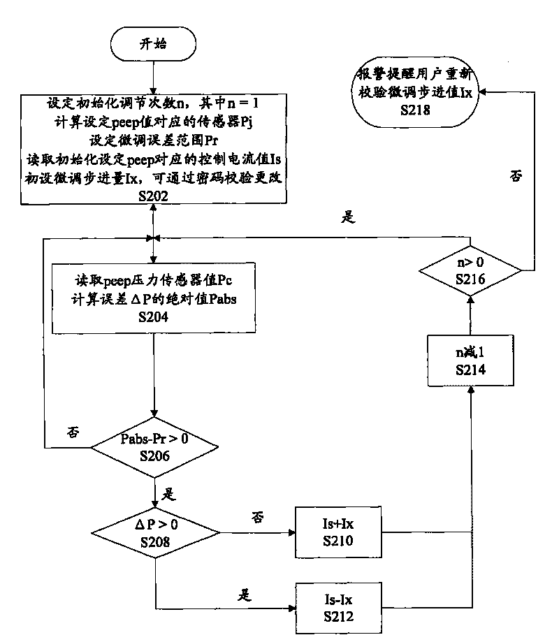 Method for controlling end-expiratory pressure and ventilator using same