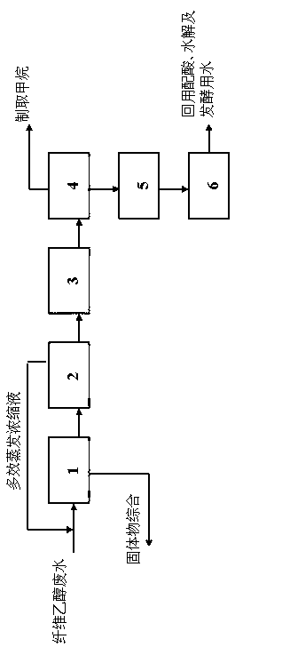 Treatment method for wastewater generated in cellulosic ethanol production