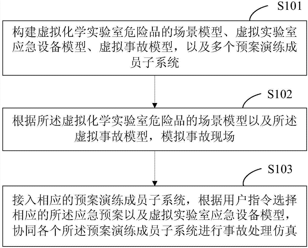 Contingency plan co-simulation method for chemical laboratory hazardous material management and systems thereof