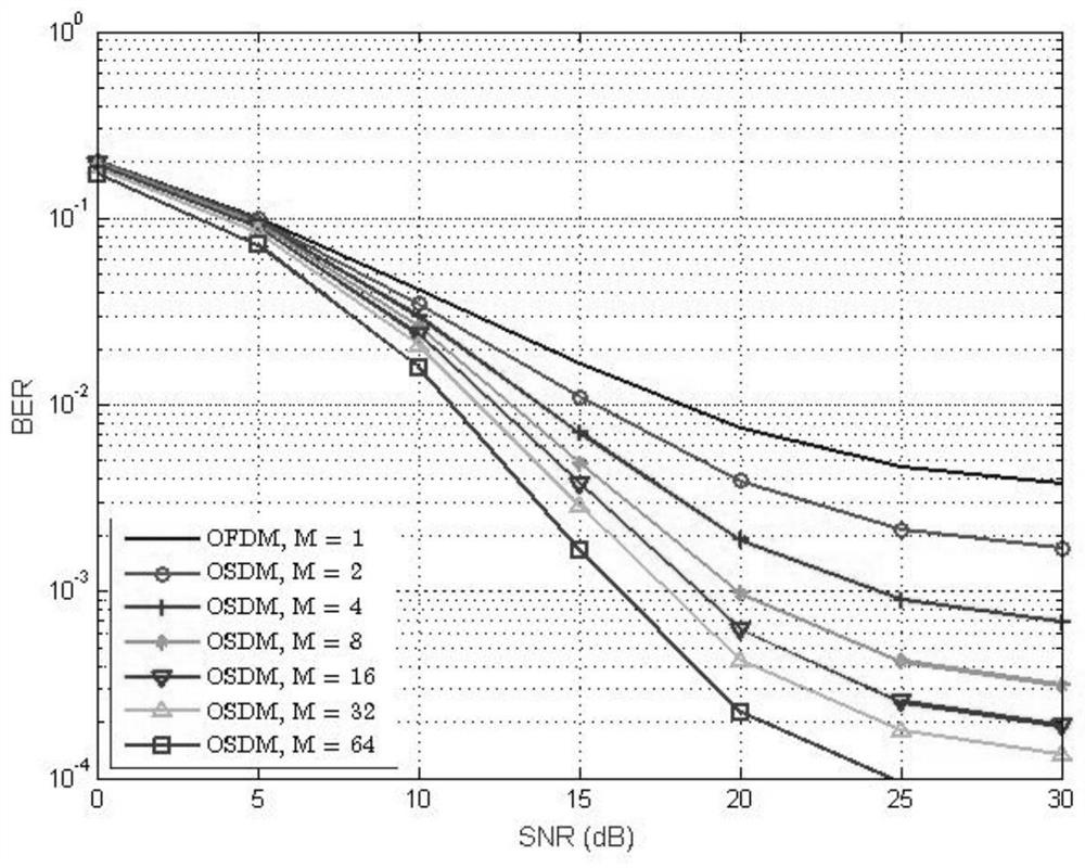 A low-complexity osdm serial equalization method based on dual-selection fading channels