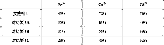 Adsorbent used in heavy metal containing sewage treatment, and preparation method of adsorbent