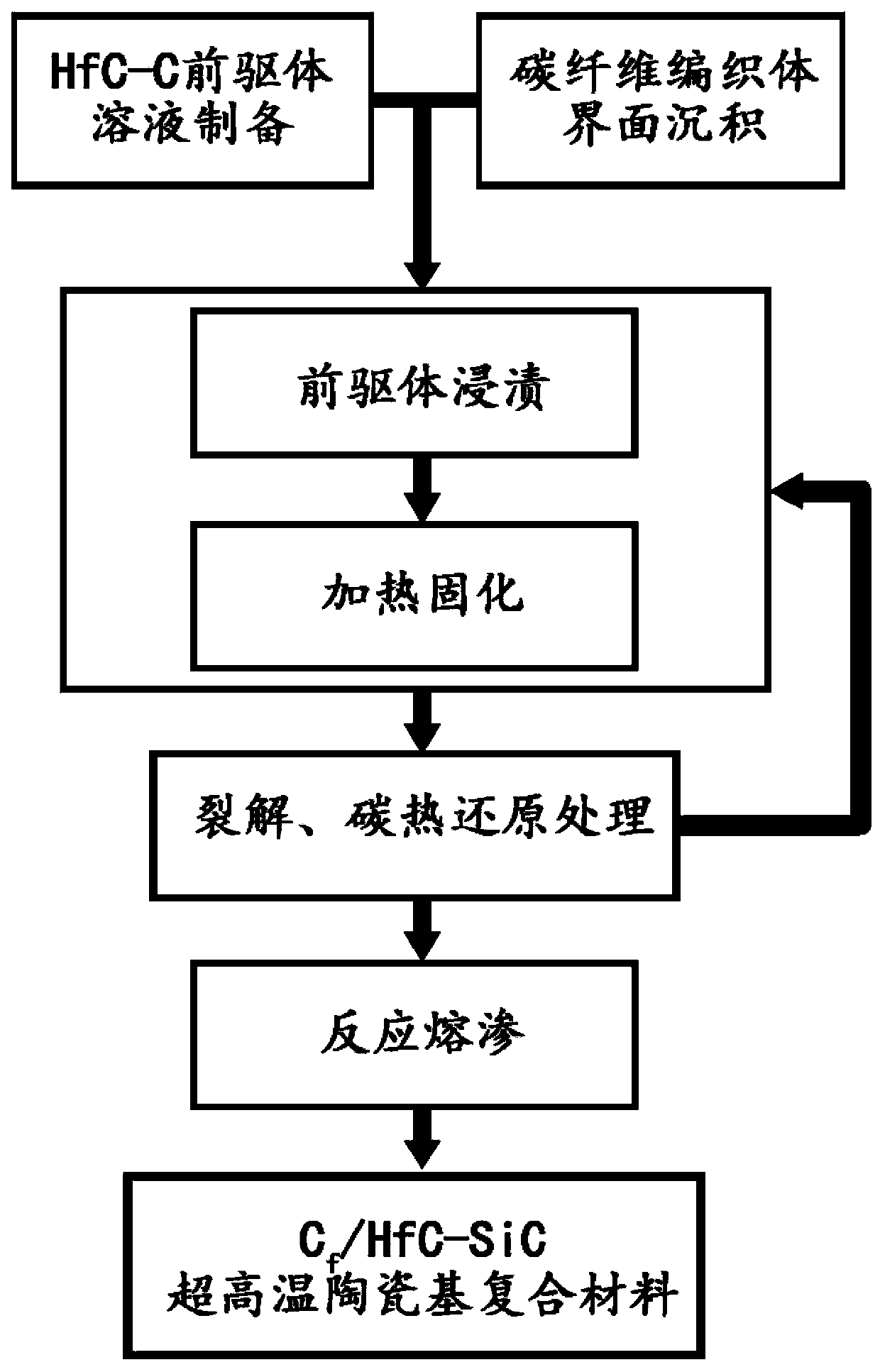 Cf/HfC-SiC ultrahigh temperature ceramic matrix composite material and preparation method thereof