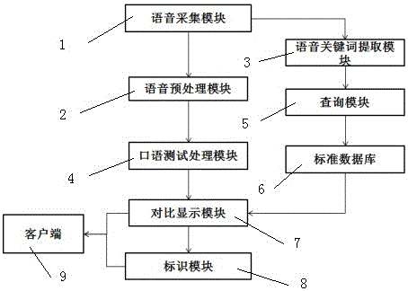 College spoken English learning and testing system and method