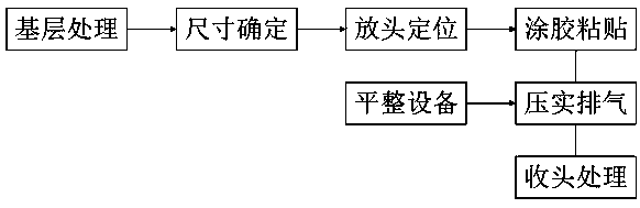 A construction method of rubber-plastic blended waterproof membrane