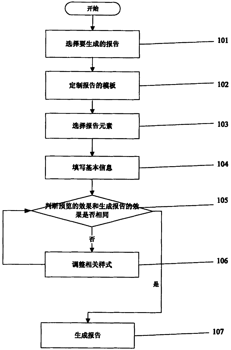 Report generation information processing method and device for securities analyst system