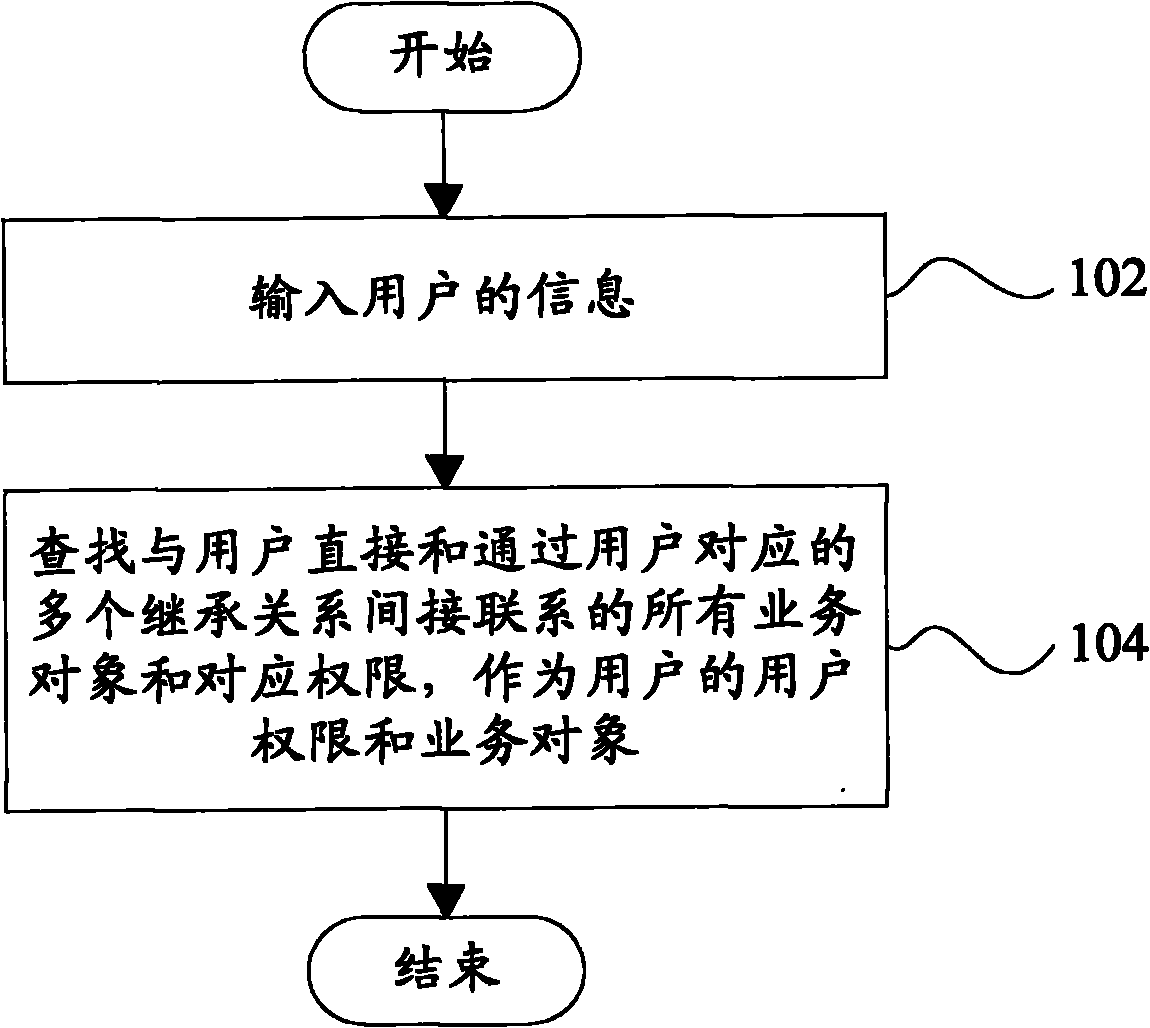 Method and device for inquiring authority