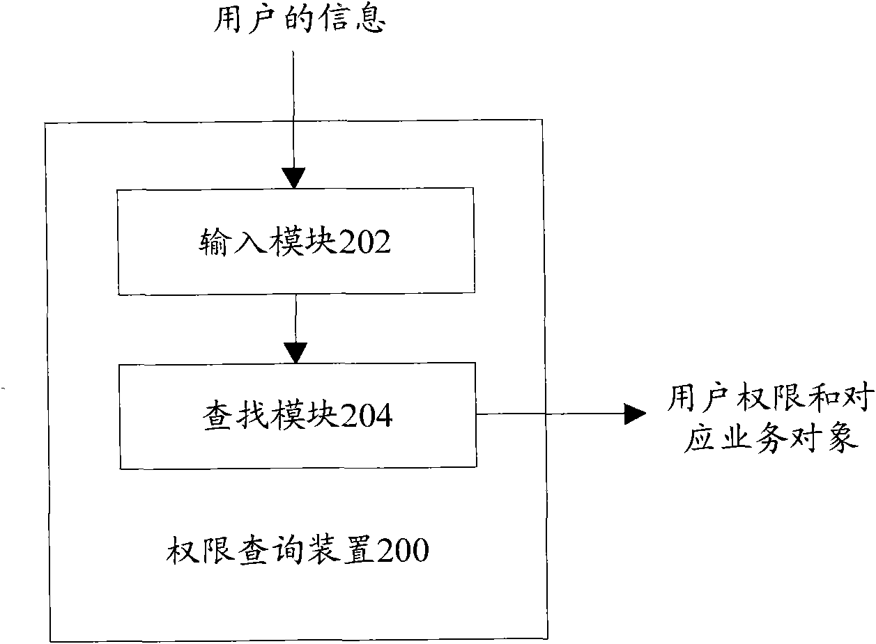 Method and device for inquiring authority