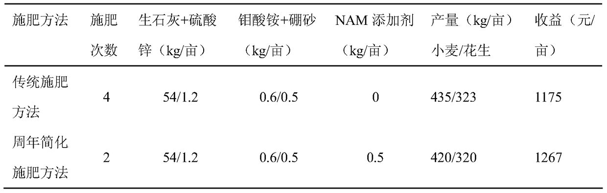 A Simplified Fertilization Method for Wheat and Peanut Anniversary in Hilly Land