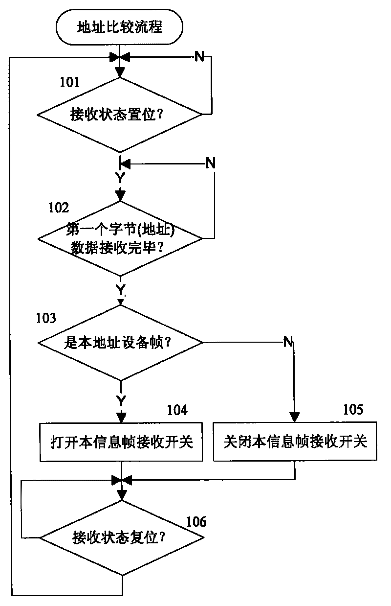 Method for identifying frame address in asynchronous communication control