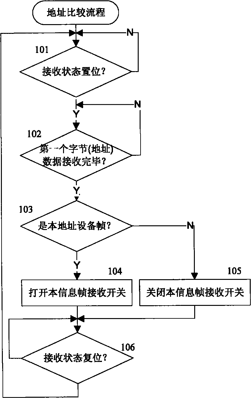 Method for identifying frame address in asynchronous communication control