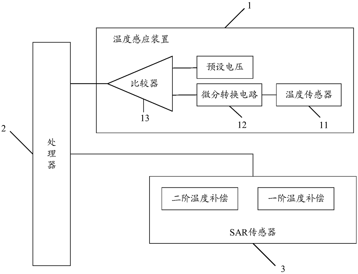 Method for temperature compensation of SAR sensor of terminal and terminal