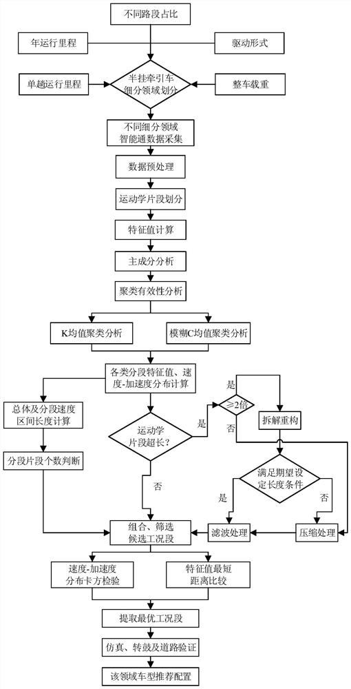 Construction method for working condition of semi-trailer tractor