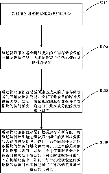 Storage system capacity expansion method, readable storage medium and computing equipment