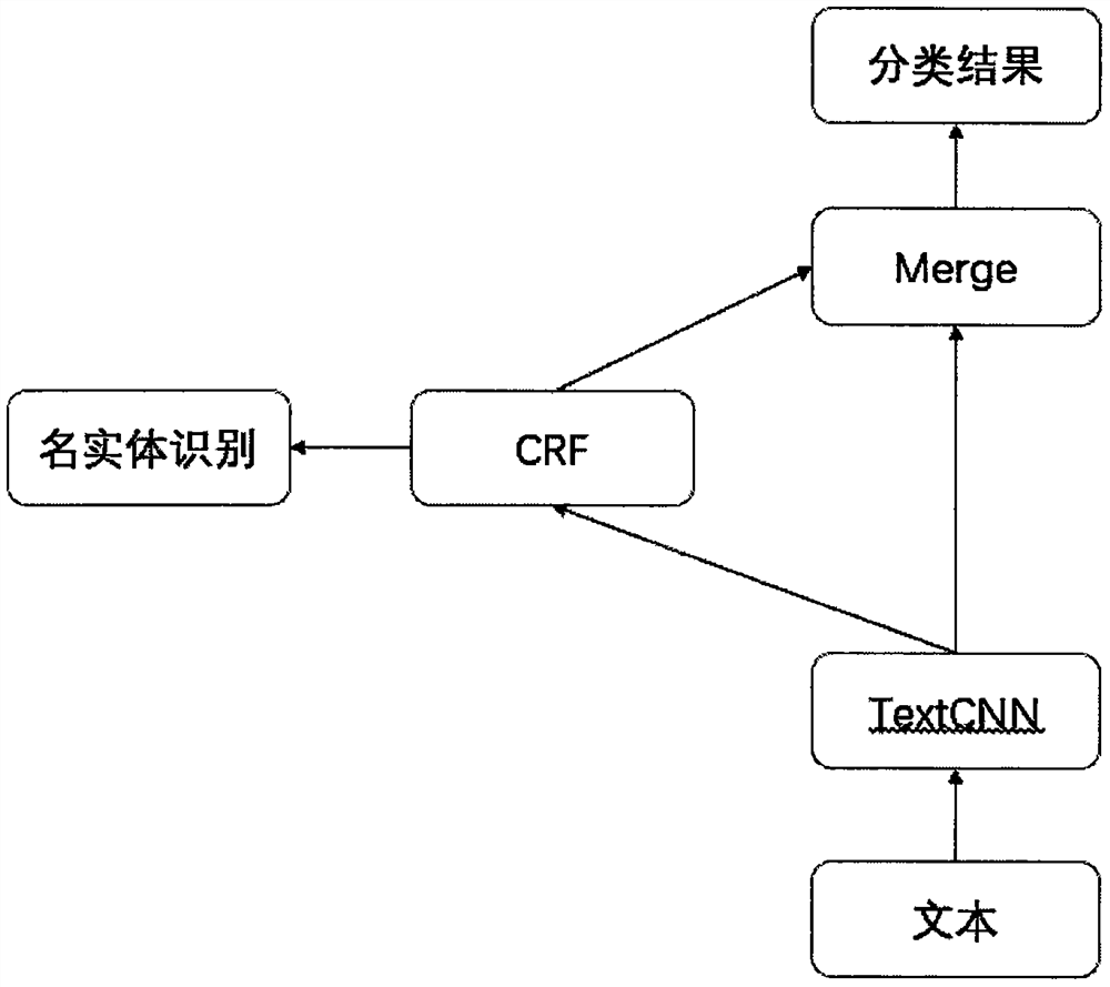 Target-oriented short text classification method