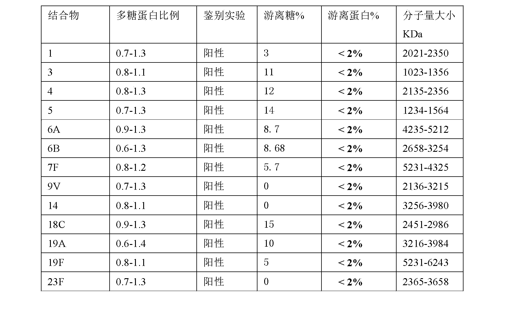 Preparation method of streptococcus pneumoniae capsular polysaccharide protein conjugate vaccine