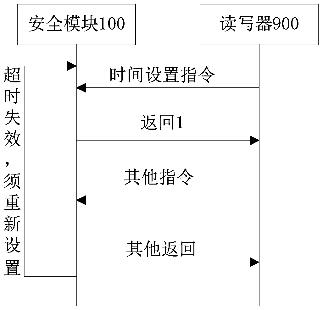 Security module, data reading and writing system for parking lot and security setting method