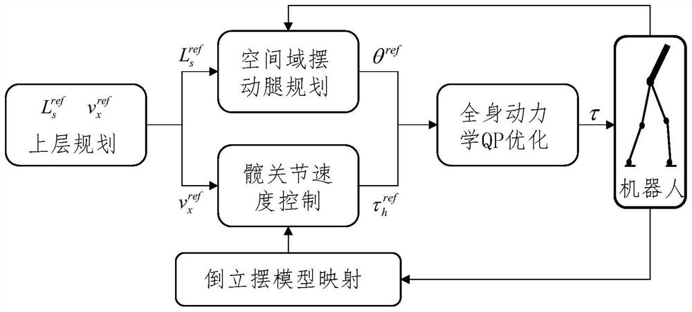 Biped robot space domain gait planning and control method