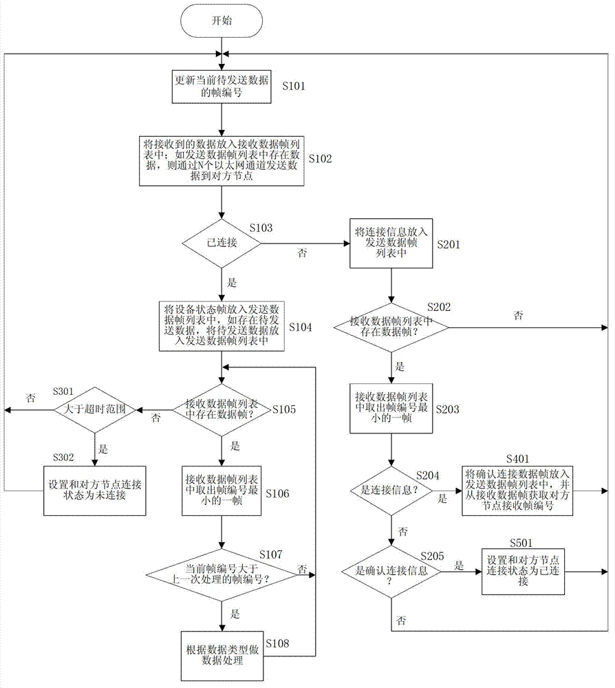 Redundancy communication method among nodes based on multiple networks