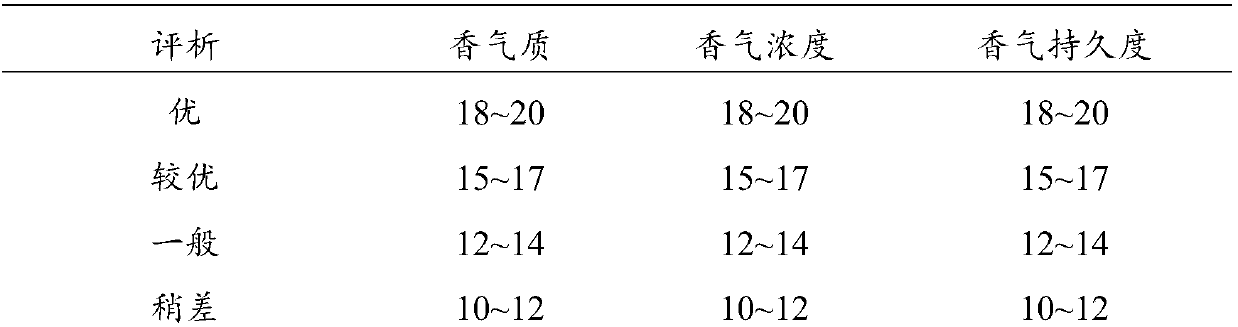 Aromatic bead having long-lasting fragrance and preparation method thereof