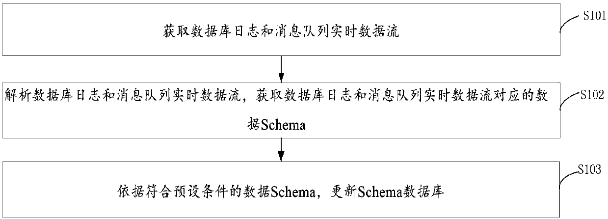 Data Schema processing method and device, equipment and storage medium