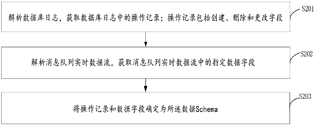 Data Schema processing method and device, equipment and storage medium