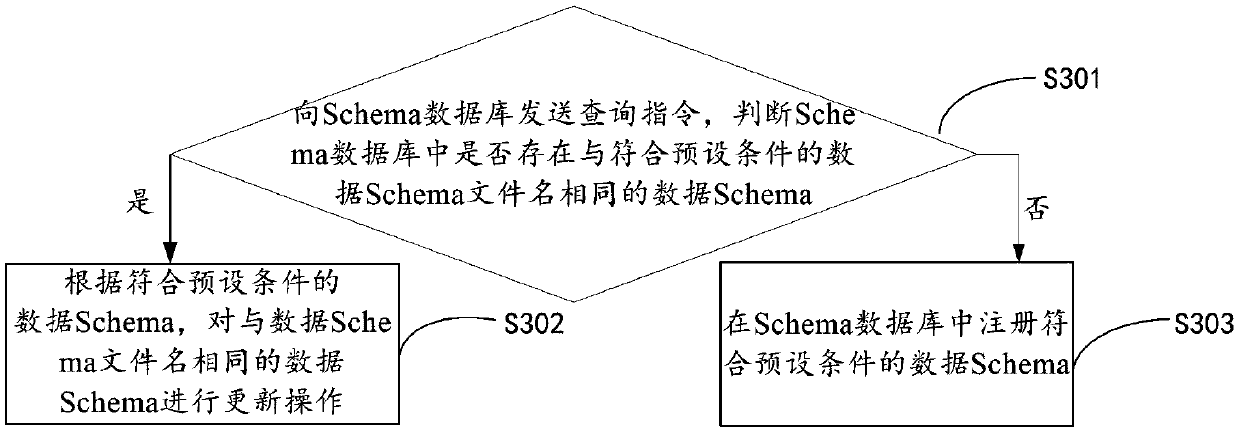 Data Schema processing method and device, equipment and storage medium