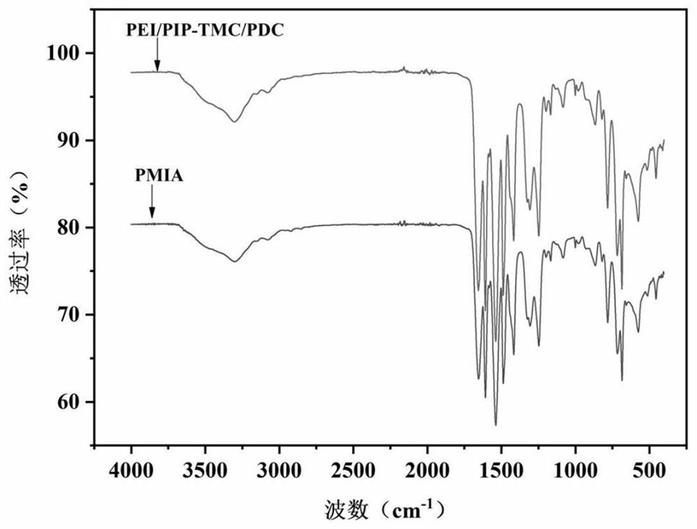 Method for preparing polyamide composite nanofiltration membrane based on green and environment-friendly ionic liquid