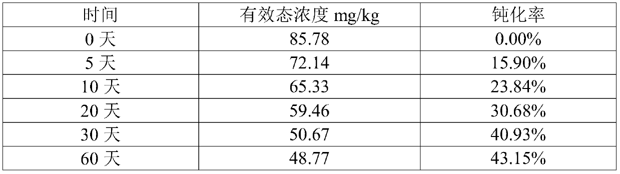 Microcapsule composite material for Cd and Pb contaminated soil, preparation method and remediation method