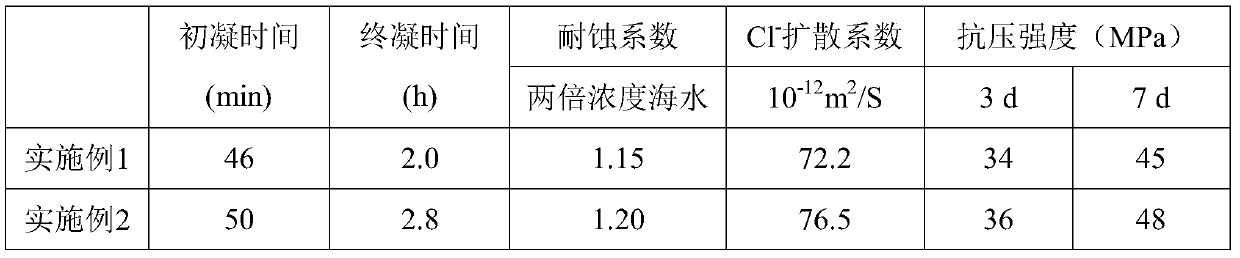 Ferro-aluminate phase marine gel material and preparation method thereof