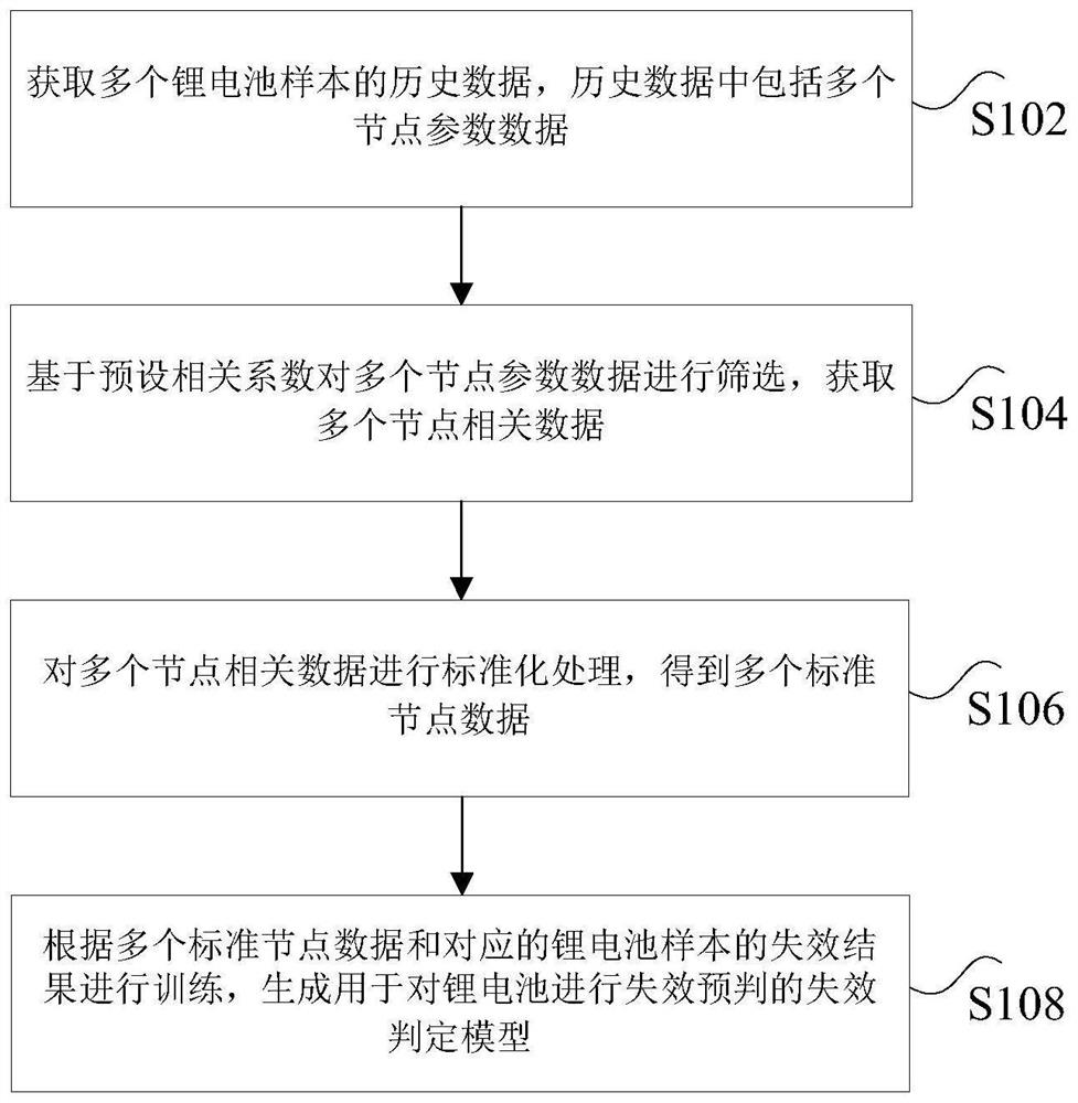 Lithium battery failure judgment method, model generation method, equipment and storage medium