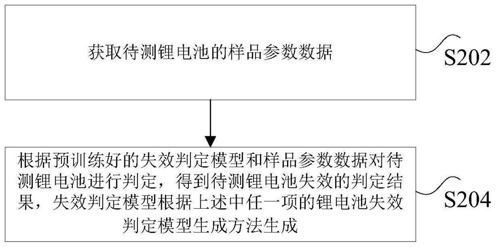 Lithium battery failure judgment method, model generation method, equipment and storage medium