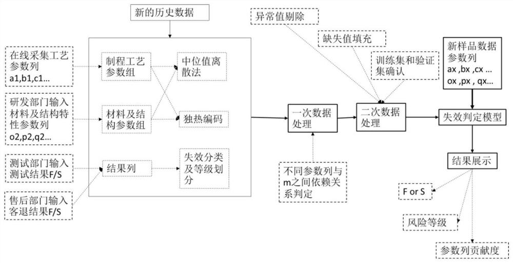 Lithium battery failure judgment method, model generation method, equipment and storage medium