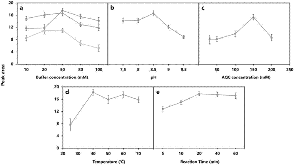 Method for rapid high-efficiency qualitative and quantitative analysis of N-sugar in virtue of high-performance liquid chromatography