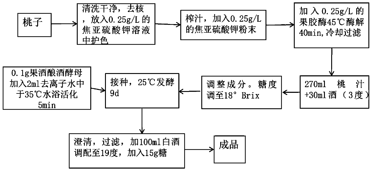 Brewing process of flavored peach fruit wine