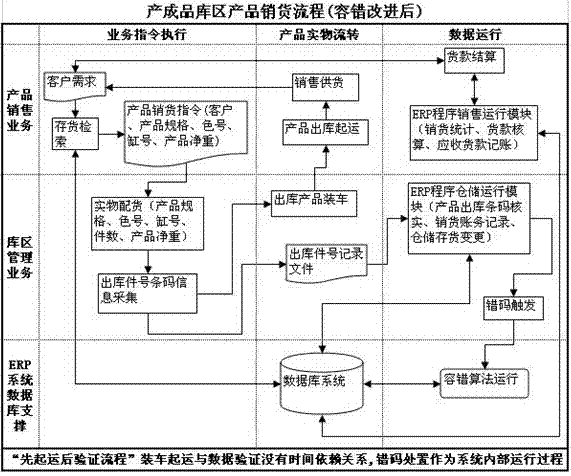 Error tolerance and correction method for analysis of bar code identifiers of storage materials