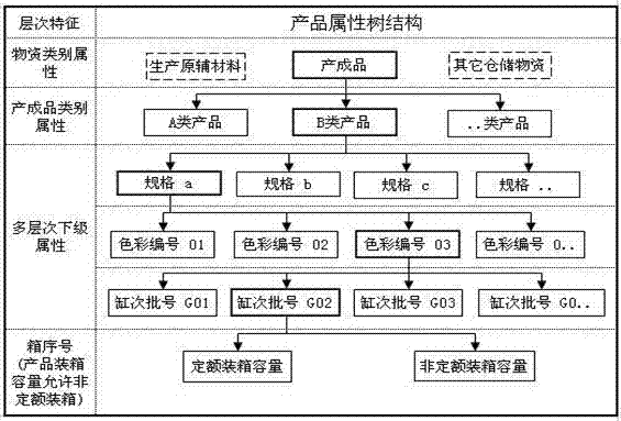 Error tolerance and correction method for analysis of bar code identifiers of storage materials