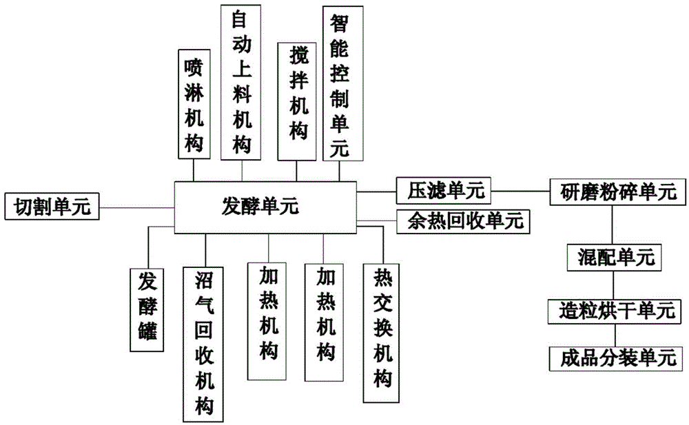 Intelligent preparation system and preparation method for synthesizing quick-acting and slow-release integrated efficient ecological compound fertilizer through straw microbial fermentation