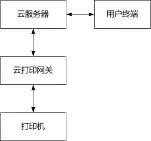 Cloud printing gateway of supporting cloud printing, copying and scanning