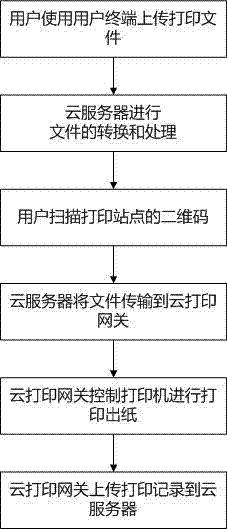 Cloud printing gateway of supporting cloud printing, copying and scanning