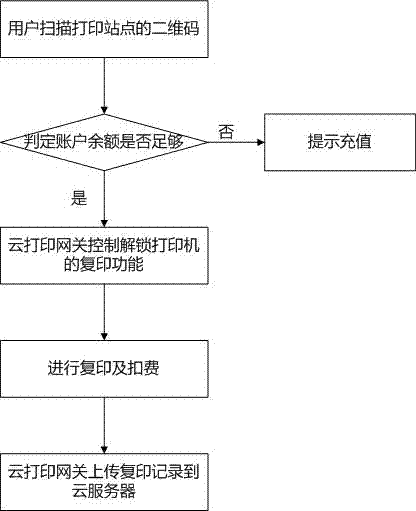 Cloud printing gateway of supporting cloud printing, copying and scanning